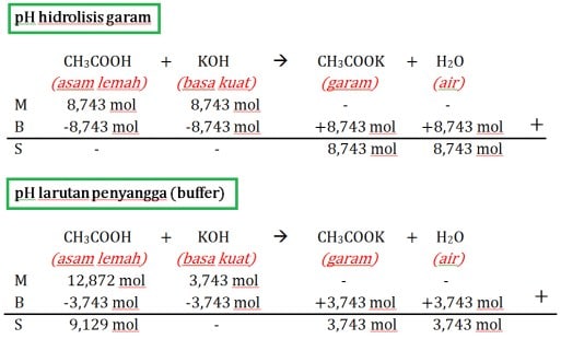 Perbedaan pH Hidrolisis dan Buffer dalam konsep MBS